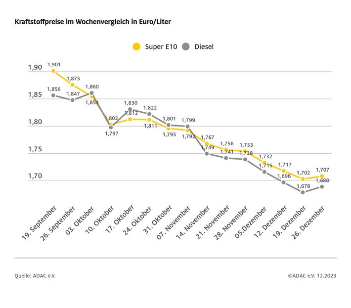 Tanken zum Jahresende wieder etwas teurer / Nächster Preissprung zum Jahreswechsel durch steigende CO2-Abgabe auf Kraftstoffe