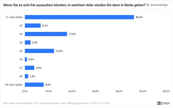 Mehrheit will nicht länger als 62 arbeiten / Nur jede*r Achte Erwerbstätige will bis zur Regelaltersgrenze arbeiten / Mehrheit erwartet, dass Rente nicht ausreicht / Nur 18 % fit genug für Arbeit über 69