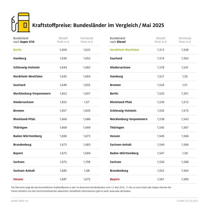 Bayern und Hessen tanken am teuersten / Kraftstoffpreise in Berlin und Nordrhein-Westfalen am niedrigsten / ADAC Auswertung zeigt vor allem bei Benzin deutliche Preisunterschiede
