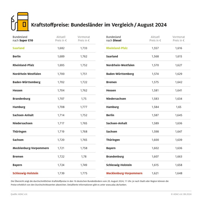 Autofahrer im Norden tanken am teuersten / Schleswig-Holstein und Mecklenburg-Vorpommern mit den höchsten Kraftstoffpreisen / Saarland und Rheinland-Pfalz am preiswertesten