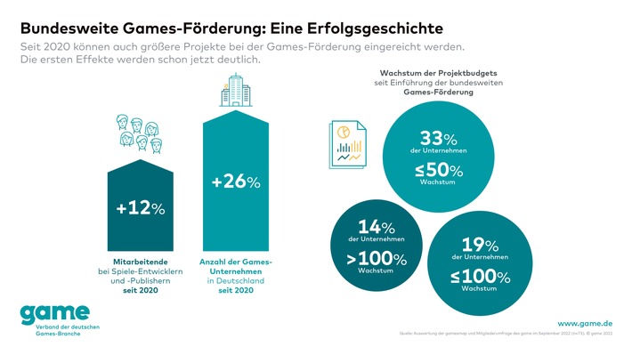 game-Verband warnt: Stopp der Games-Förderung gefährdet Existenz kleiner Games-Unternehmen