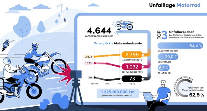 Immer mehr Motorradfahrer fahren in den Tod - Radiosender richtet zum Start in die Saison Appell an die Autofahrer im Südwesten