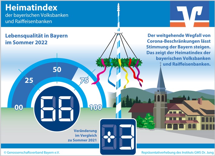 Trotz Krisen hellt sich Stimmung der Bayern auf / Heimatindex steigt auf 66 Punkte - Weitgehender Wegfall von Corona-Beschränkungen wirkt sich positiv auf Stimmung aus