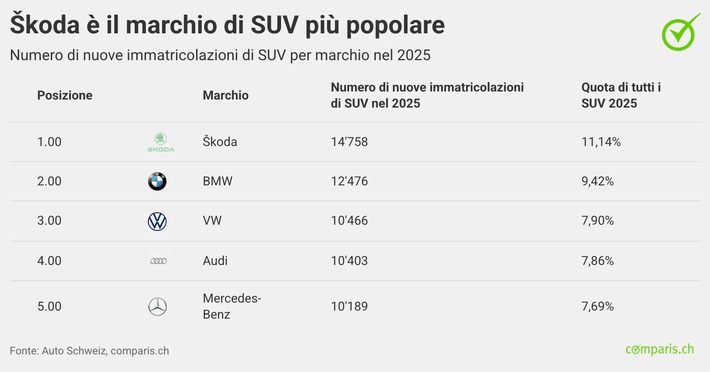 Comunicato stampa: L’avanzata dei SUV continua: superata la soglia del 58% per le nuove immatricolazioni