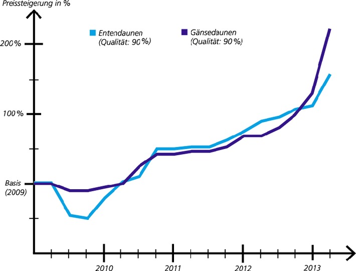 Outdoor-Boom treibt weltweit Preise für Daunen in die Höhe und verteuert Schweizer Bettwaren (BILD)