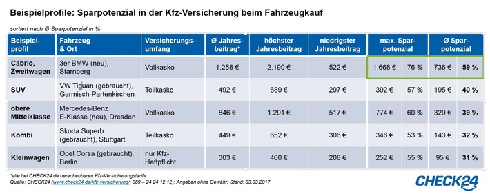 Beim Autokauf Kfz-Versicherung vergleichen und bis zu 76 Prozent Beitrag sparen