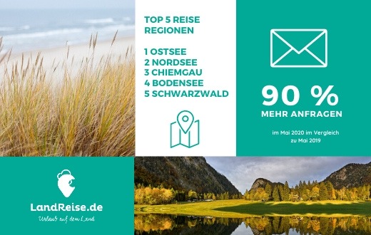 90 % mehr Anfragen bei Land- und Bauernhofanbietern