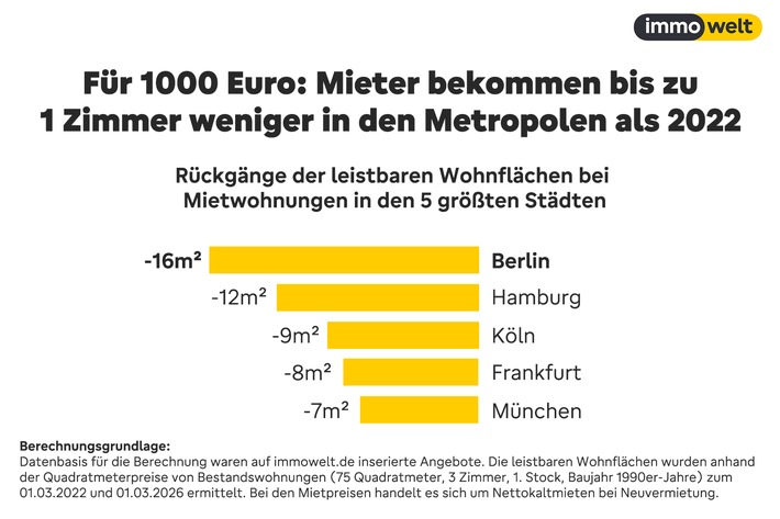 Perfekter Sturm auf dem Mietmarkt: Wohnfläche für 1.000 Euro Budget schrumpfte seit 2022 um ein bis zwei Zimmer