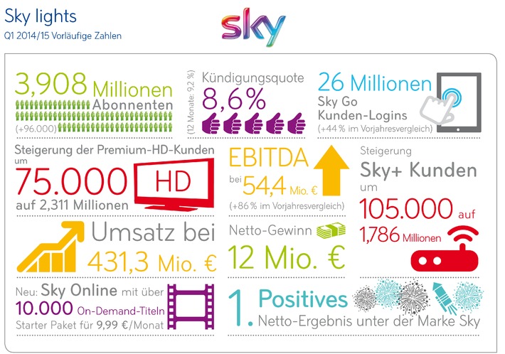 Sky Deutschland: Vorläufiges Ergebnis 1. Quartal 2014/15
Weiterhin starkes Kunden- und EBITDA-Wachstum führt zu positivem Nettoergebnis