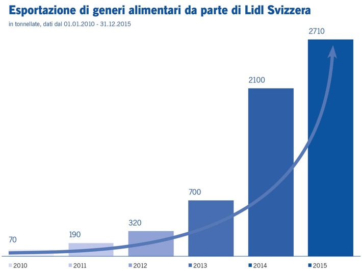 Esportazione da record nonostante il franco forte