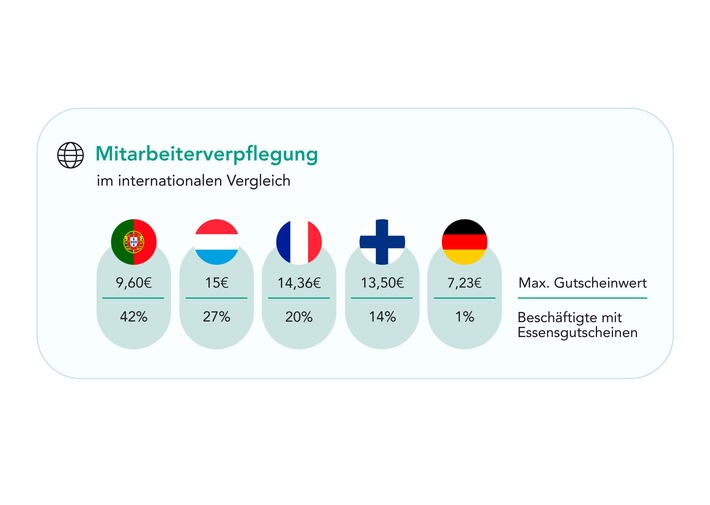 Prognos-Studie enthüllt: Essensgutscheine könnten Milliarden für die deutsche Wirtschaft freisetzen