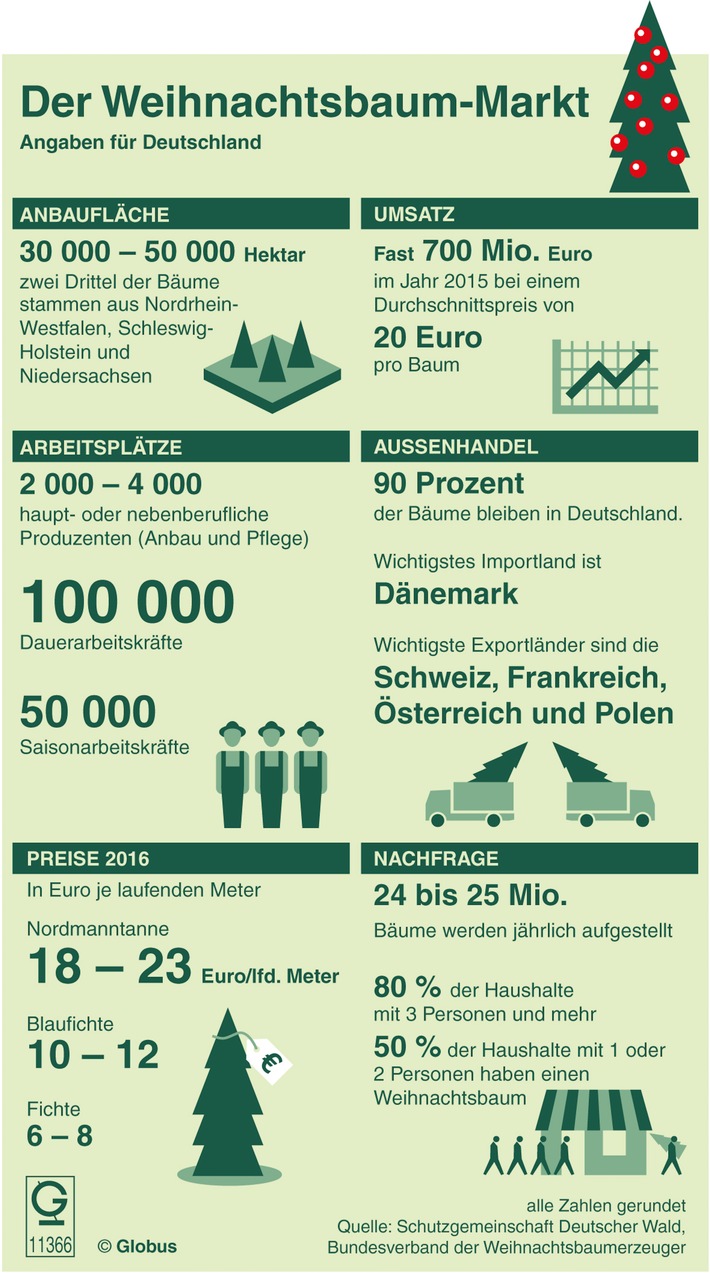 Fast 700 Millionen Euro Umsatz mit Weihnachtsbäumen