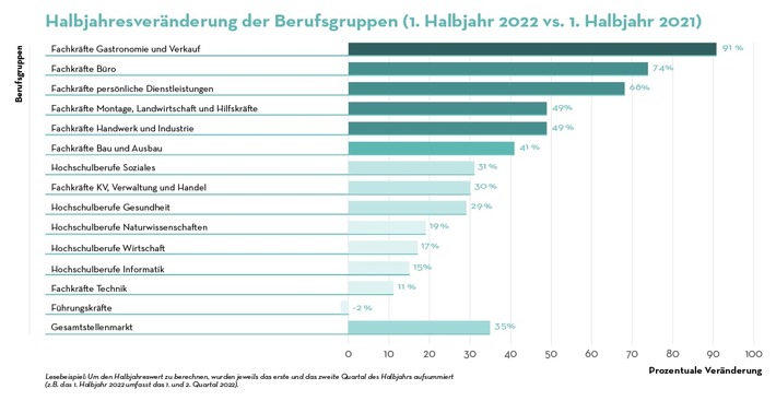 Medienmitteilung: Arbeitsmarkt stabilisiert sich auf hohem Niveau