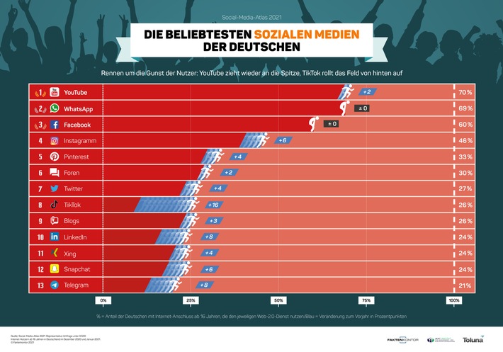 Social Media: YouTube erobert die Spitze zurück, TikTok wächst am stärksten / Studie: Kleinere Dienste gewinnen überdurchschnittlich hinzu