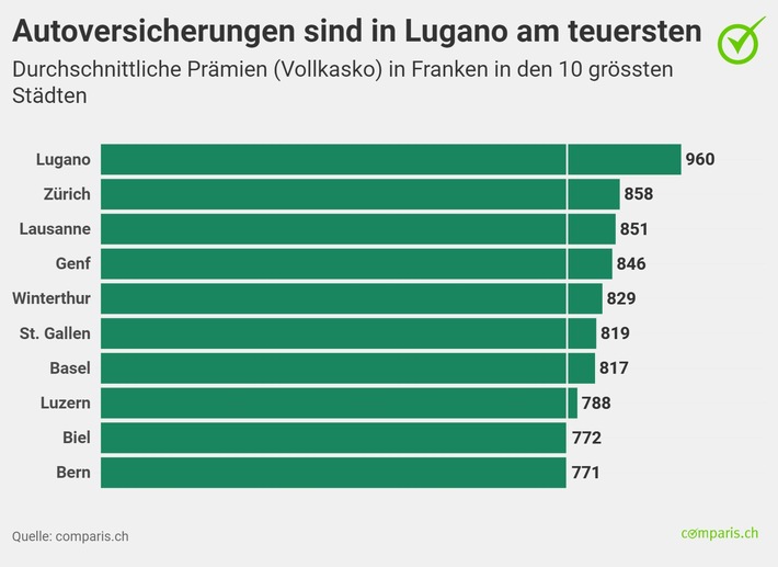 Medienmitteilung: Autoversicherung: Prämie in Lugano kostet 24 Prozent mehr als in Bern