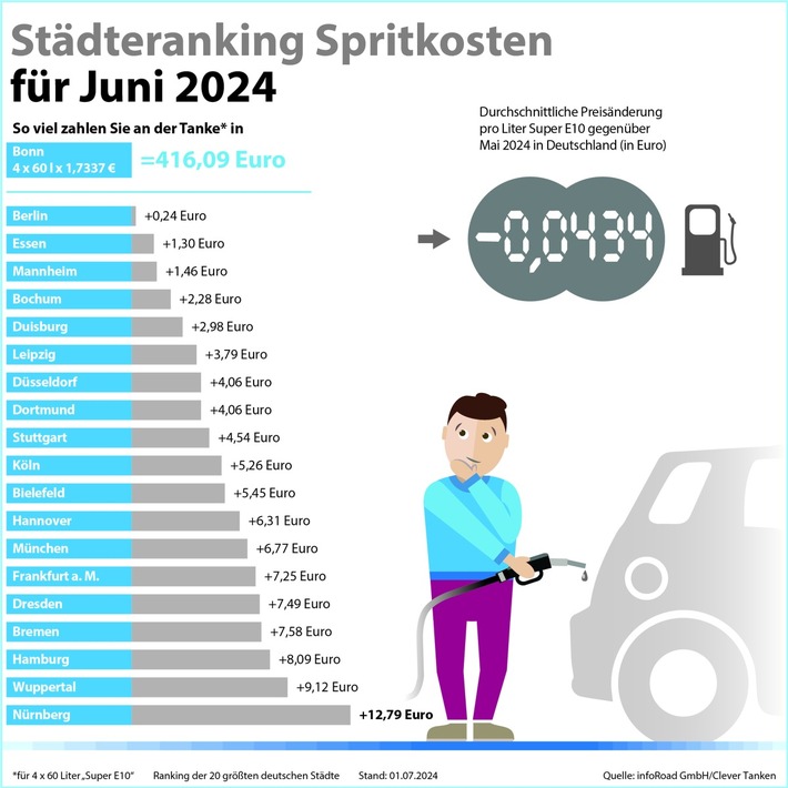 Pressemitteilung / Kraftstoffpreisauswertung von Clever Tanken: Benzin und Diesel im Juni erneut günstiger