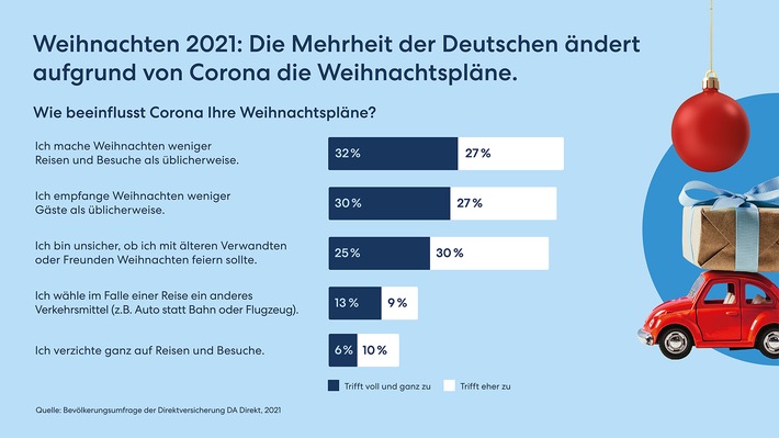 Driving Home for Christmas? Umfrage zeigt: Bundesbürger wollen zu Weihnachten weniger reisen