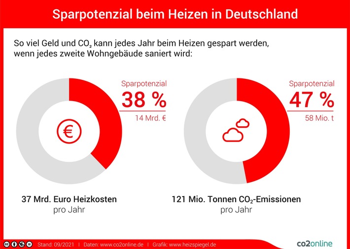 So können Verbraucher für weniger Abhängigkeit von Russland sorgen / 75 Prozent weniger Gasverbrauch durch Optimierung jedes zweiten Gebäudes / 14 Milliarden Euro Sparpotenzial bei Heizkosten