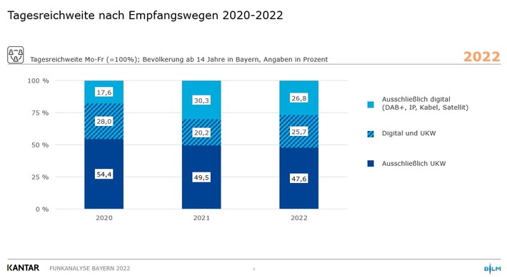 Neue Funkanalyse Bayern Hörfunk 2022 bestätigt: Die Zukunft gehört DAB+