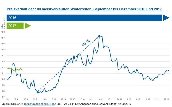 Winterreifen frühzeitig kaufen - Preisanstieg ab Oktober erwartet