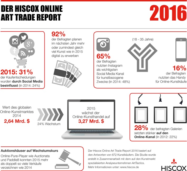 Hiscox Online Art Trade Report 2016: Online-Auktionshäuser, soziale Medien und mobile Nutzung auf dem Vormarsch