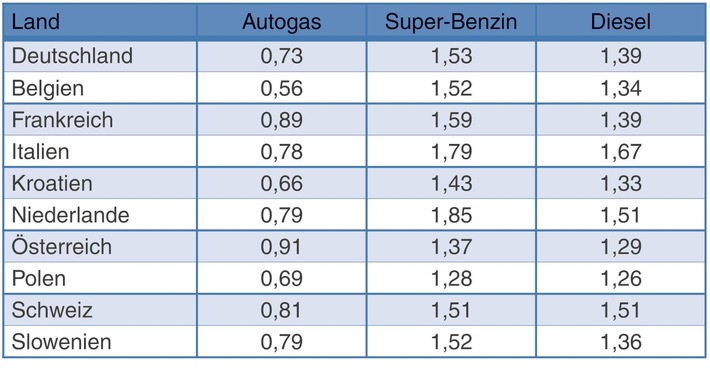 Tanken für wenige Cent pro Liter: Autogas-Preise in den Urlaubsländern (FOTO)