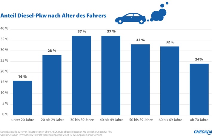 Kfz-Versicherung: Jung und Alt lässt Diesel kalt