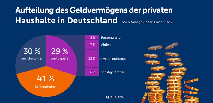 BVR-Studie zur Geldvermögensbildung: Sparer reagieren umsichtig auf Zinswende und passen ihre Anlagestrategie an