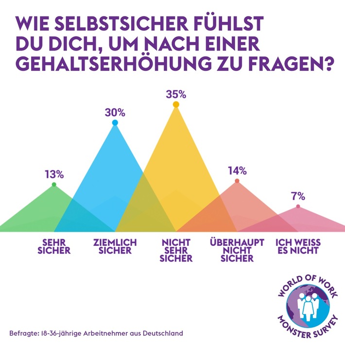 Millennial-Mythen - "World of Work"-Studie von Monster deckt auf