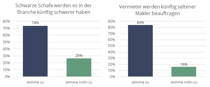 Umfrage zum Bestellerprinzip: Besseres Image, weniger Aufträge / Was Makler ab dem 1. Juni erwarten