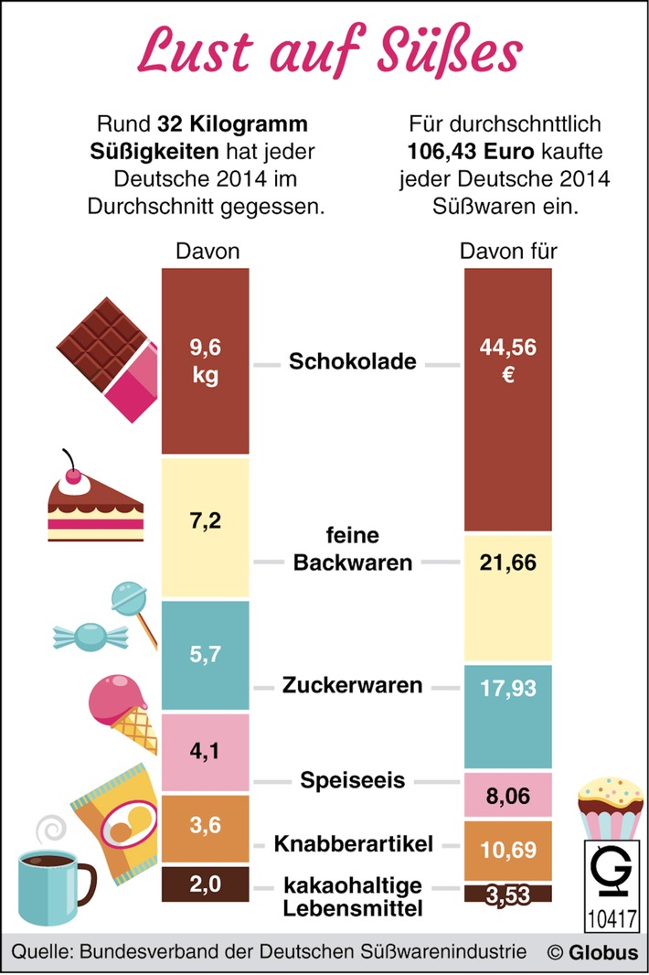 &quot;Grafik des Monats&quot; - Thema im September: Deutschlands Naschkatzen