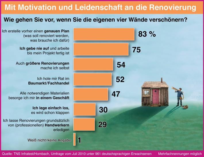 Studie offenbart: lieber eine neue Schlagbohrmaschine als den neuesten Playboy / Deutschland - eine Nation leidenschaftlicher Heimwerker (mit Bild)