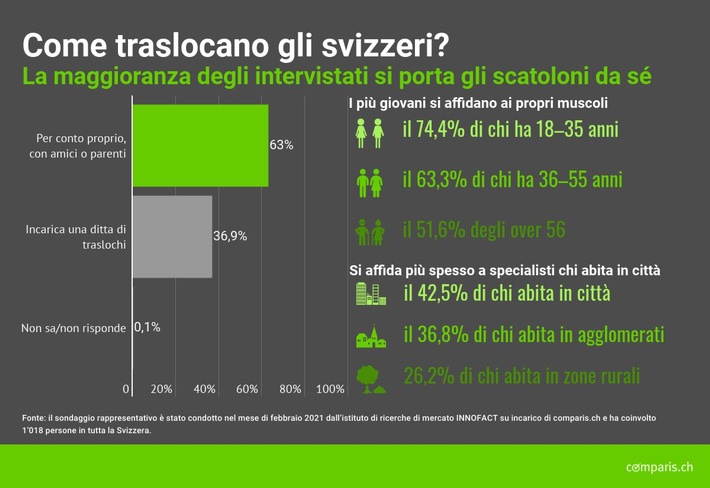 Comunicato stampa: Trasloco: la maggior parte degli svizzeri si porta gli scatoloni da sé