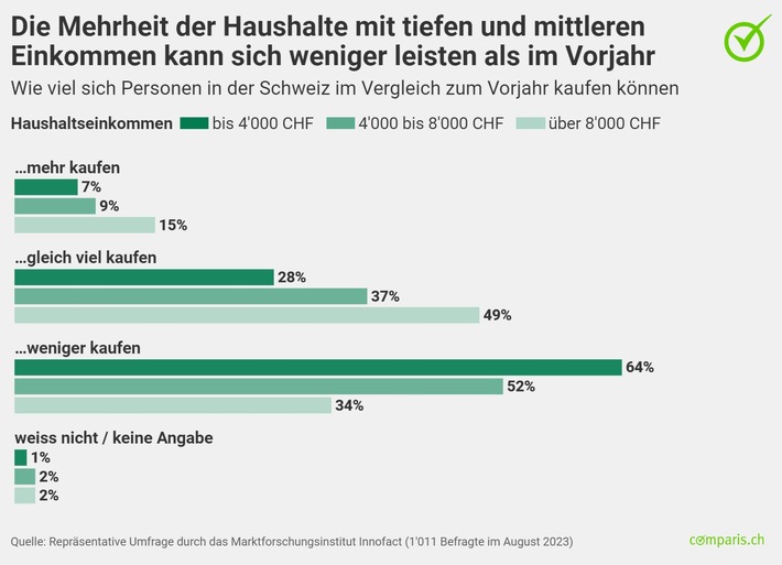 Medienmitteilung: Teuerung: Der Mittelstand leidet