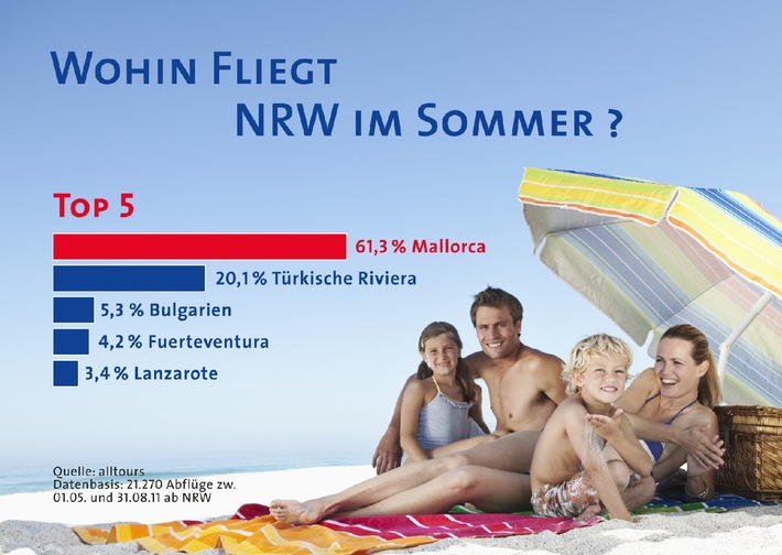 NRWs Flugreisehit heißt in diesem Sommer Mallorca (mit Bild)