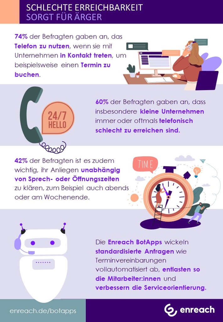 Umfrage von Enreach und YouGov zum Thema telefonische Erreichbarkeit: So verbessern kleine Unternehmen ihre Kundenkommunikation