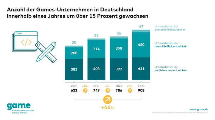 Erneut starker Zuwachs an Games-Unternehmen und -Beschäftigten in Deutschland