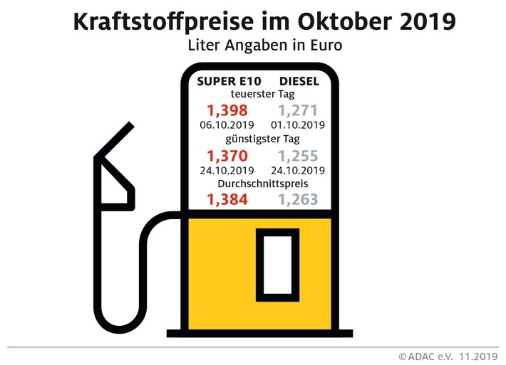 Benzin im Oktober billiger, Diesel teurer / Preisdifferenz zwischen Benzin und Diesel so gering wie zuletzt im März