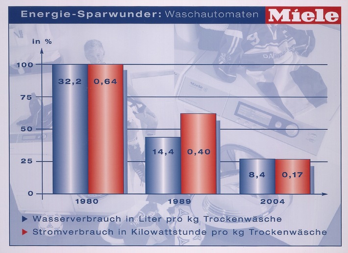 Bundesweiter "Aktionstag - Nachhaltiges Waschen" am 10. Mai / Mit modernen Waschmaschinen kräftig Strom und Wasser sparen / Minister Trittin: "Umweltschutz beginnt bei den Dingen des täglichen Lebens"