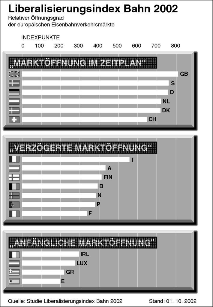 Studie: Nationale Marktzutrittsbarrieren hemmen Vollendung des Binnenmarktes im Eisenbahnverkehr / "Liberalisierungsindex Bahn" zeigt Marktöffnungsgrad der Schiene