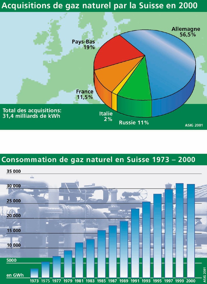 Gaz naturel en provenance d&#039;Europe