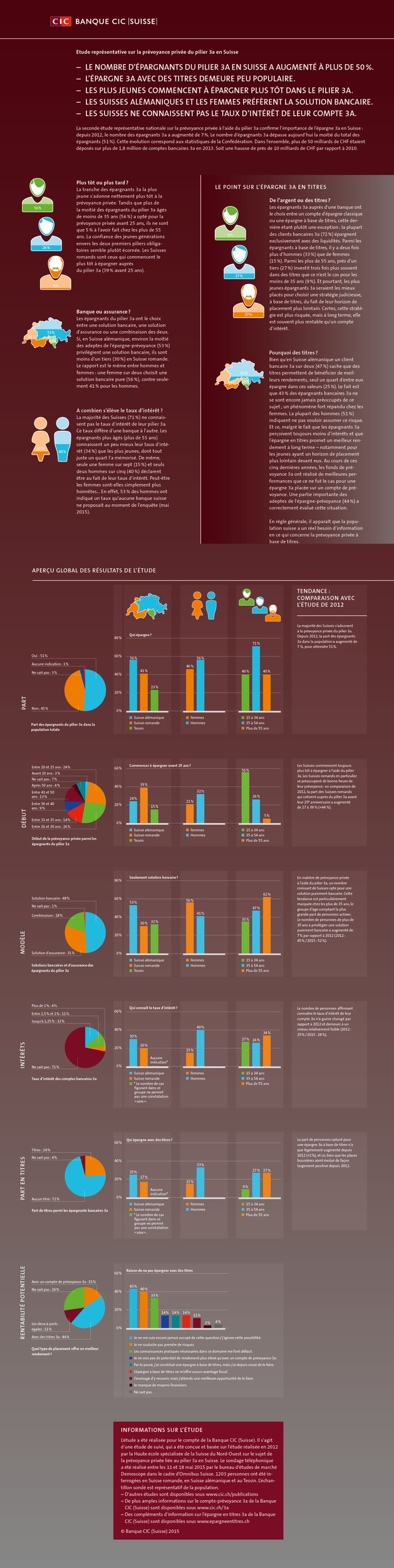 Pour la première fois la part d