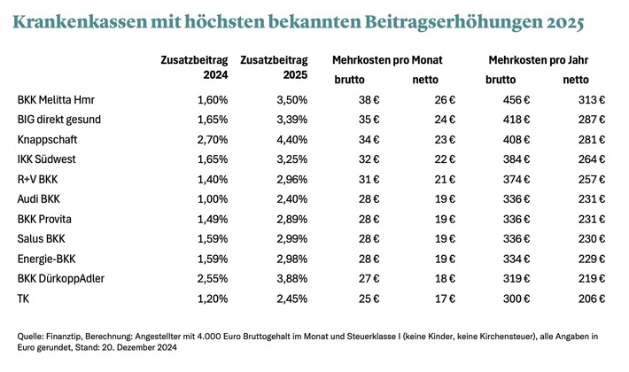 Erste Beitragserhöhungen da: So viel teurer werden diese großen Krankenkassen 2025