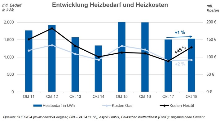 Beginn der Heizperiode: Kosten für Gas und vor allem Heizöl höher als 2017