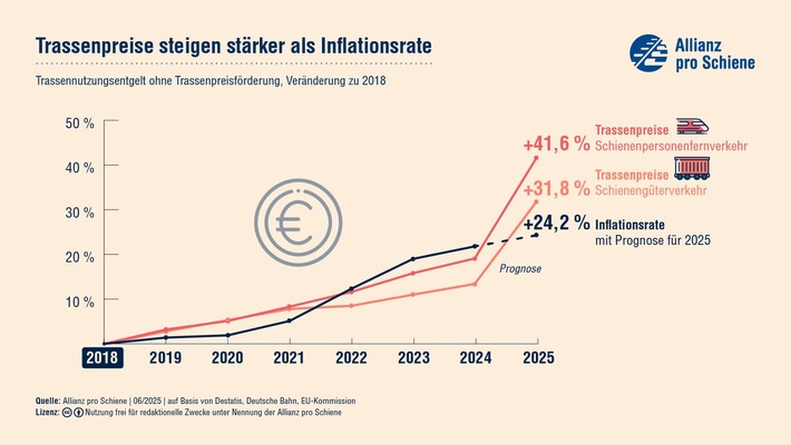 Fahrgastverband PRO BAHN warnt vor Trassenpreiserhöhungen