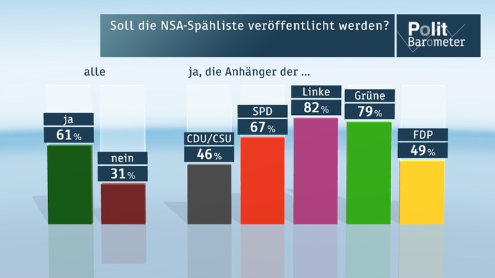 ZDF-Politbarometer Mai 2015 / Mehrheit für Veröffentlichung der NSA-Spähliste / Tarifeinheitsgesetz: mehr Zustimmung als Ablehnung (FOTO)