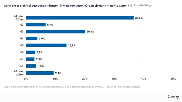 63,4 % der Erwerbstätigen wollen spätestens mit 63 Jahren in Rente gehen / Bereitschaft, länger zu arbeiten, nimmt geringfügig zu / Verhältnis zwischen Alt und Jung generell positiv und konfliktfrei