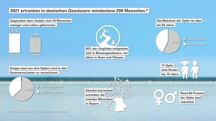 DLRG Statistik 2021: mindestens 299 Menschen in Deutschland ertrunken