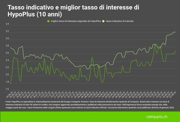 Comunicato stampa: Barometro Ipoteche di Comparis per il terzo trimestre 2022