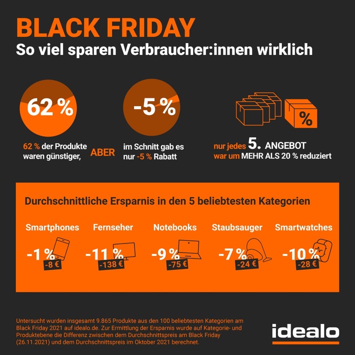 Black-Friday-Preisstudie: Trotz Inflation sind gute Schnäppchen möglich